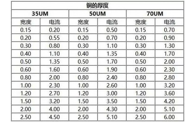 PCB銅皮厚度規(guī)格，銅箔厚度與電流關(guān)系表