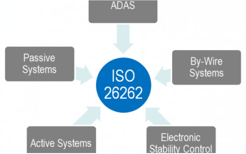 IP與EDA工具廠商應如何通過ISO 26262標準？